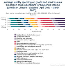 Average weekly spending on goods and services as a proportion of all expenditure for household income quintiles in London - baseline (April 2017 - March 2020)