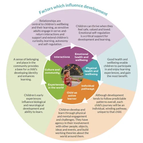 Birth 2 Five Matters - Factors which influence development