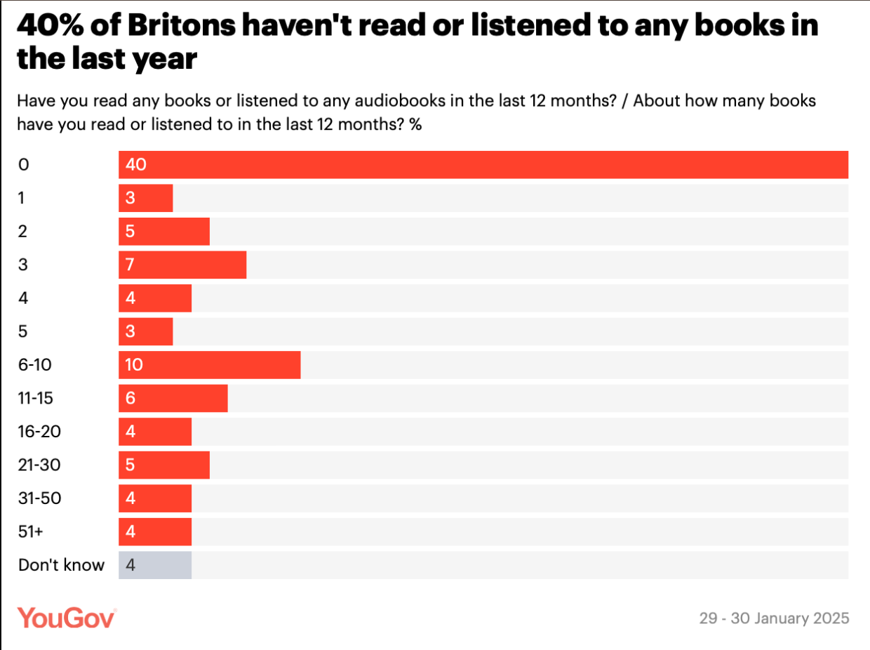 40-percent-of-britons-have-not-read-any-book-in-the-last-year