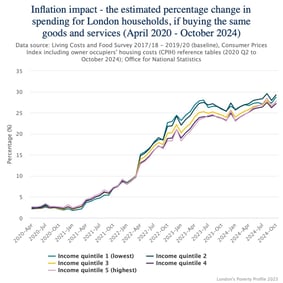 Inflation impact - the estimated percentage change in spending for London households, if buying the same goods and services (April 2020 - October 2024)