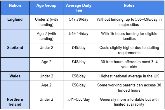 Comparison of Daily Nursery Fees (2025)