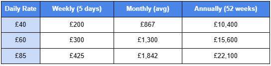 Monthly and Annual cost chart