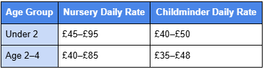 Nursery vs. Childminders: Daily Rates