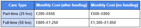 Nursery cost in UK